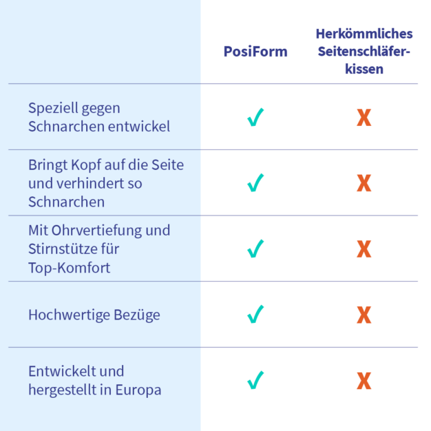 PosiForm Anti-Schnarchkissen Vergleichstabelle