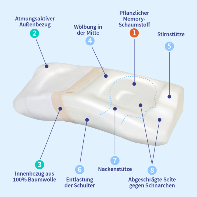 PosiForm Anti-Schnarchkissen Aufbau