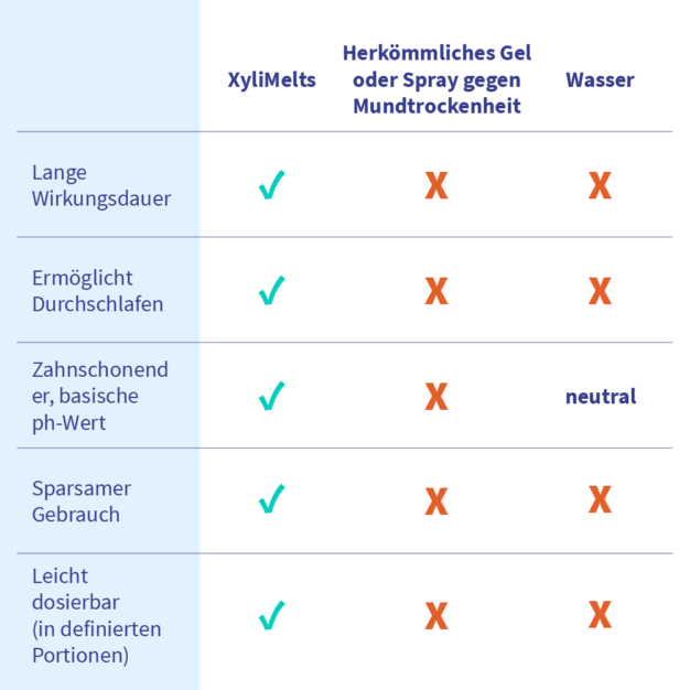 Vergleichstabelle XyliMelts