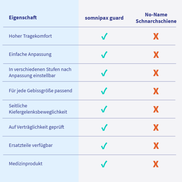 Vergleichstabelle somnipax guard