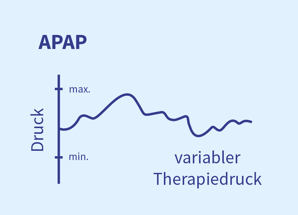 APAP automatische Druckanpassung
