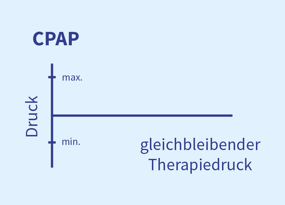 CPAP kontinuierlicher Druck