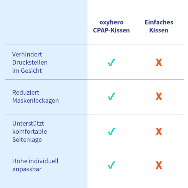 oxyhero CPAP-Kissen 08