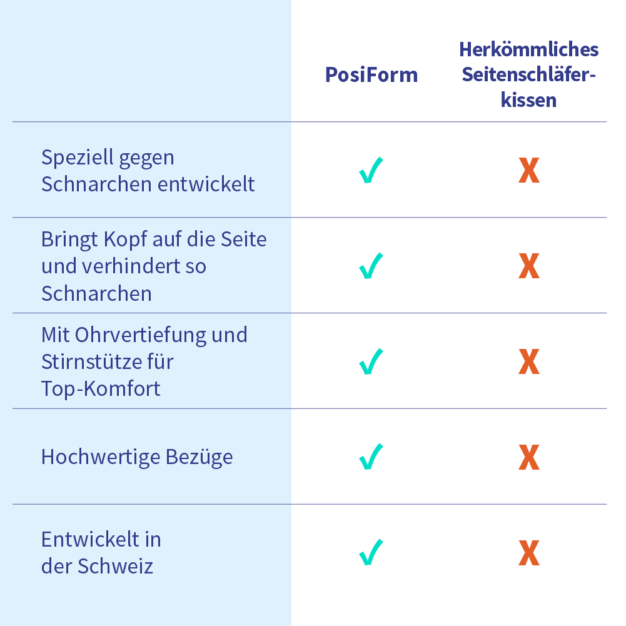 PosiForm Anti-Schnarch-Kissen 07